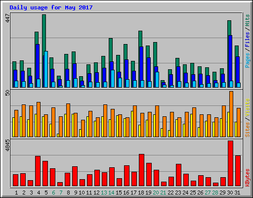 Daily usage for May 2017
