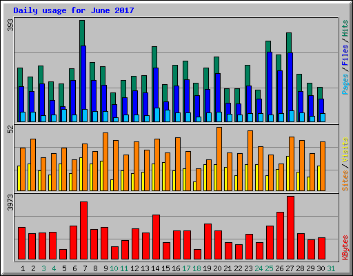 Daily usage for June 2017