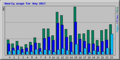 Hourly usage for May 2017