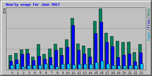 Hourly usage for June 2017